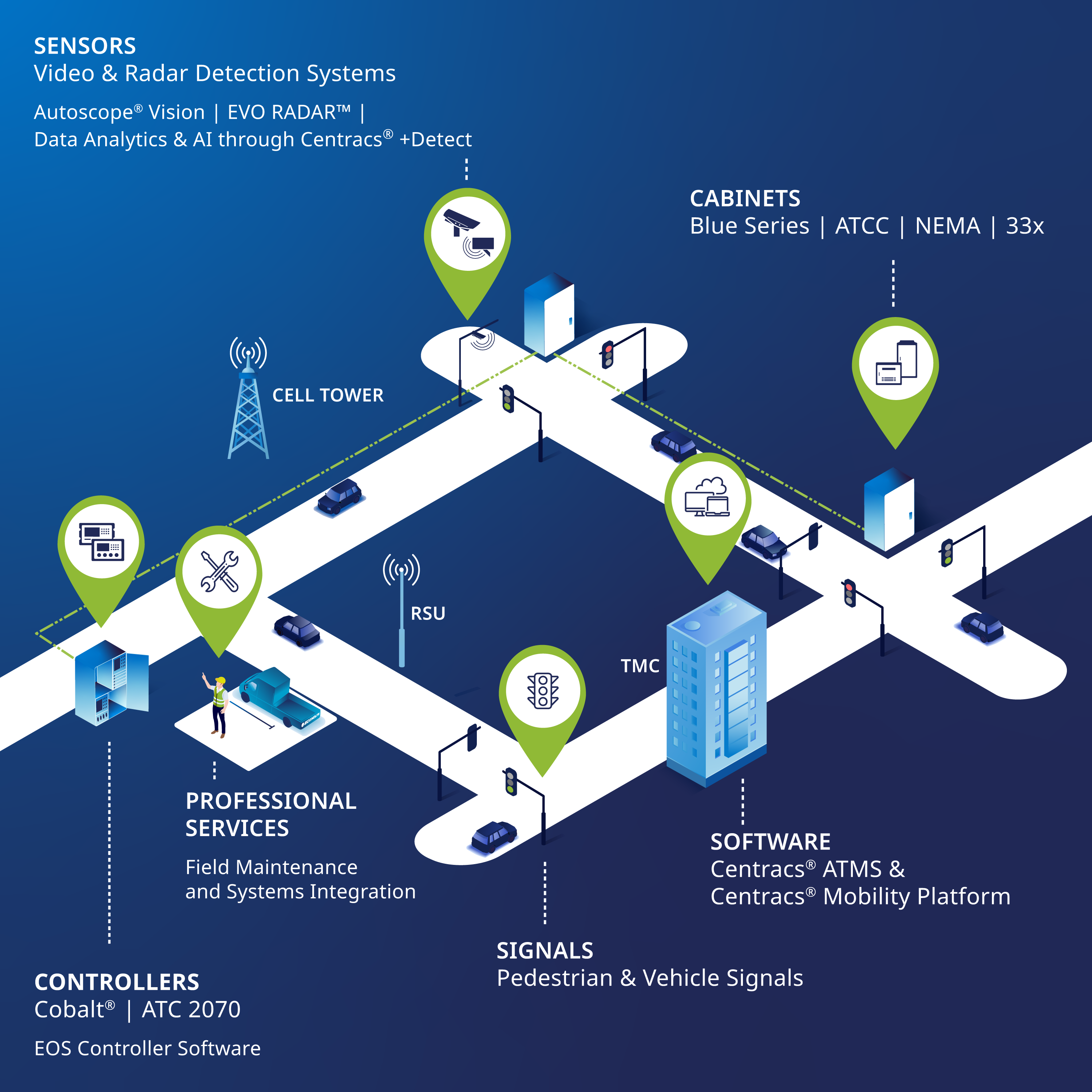 Econolite Canada's product portfolio header graphic